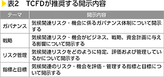 表2　TCFDが推奨する開示内容