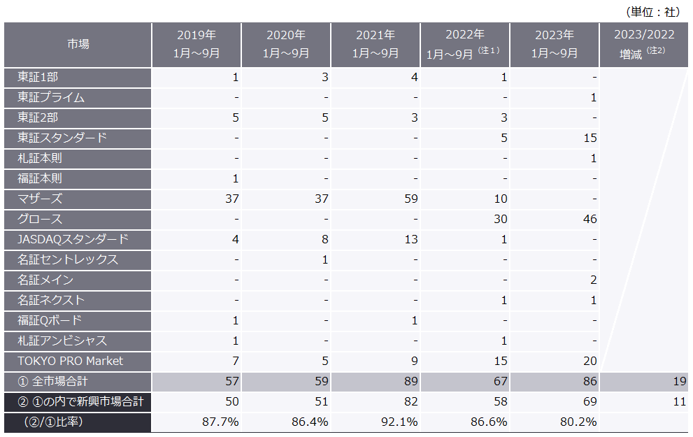 表１　最近5年間（1月～9月）の市場別新規上場企業数