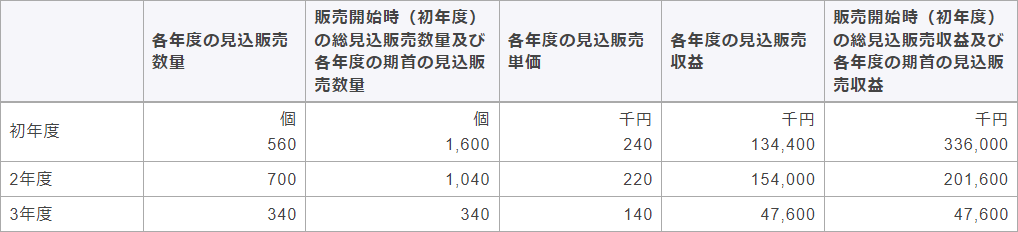 具体的な会計処理例 iii）　表