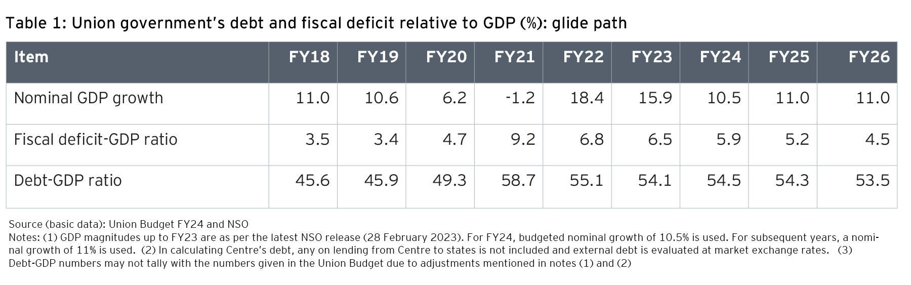 union goverments debt and fiscal deficit relative to gdp