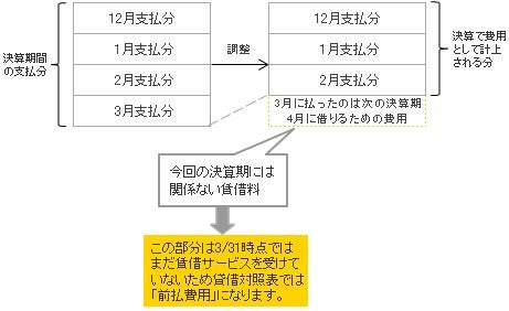 賃借料の支払いと前払費用