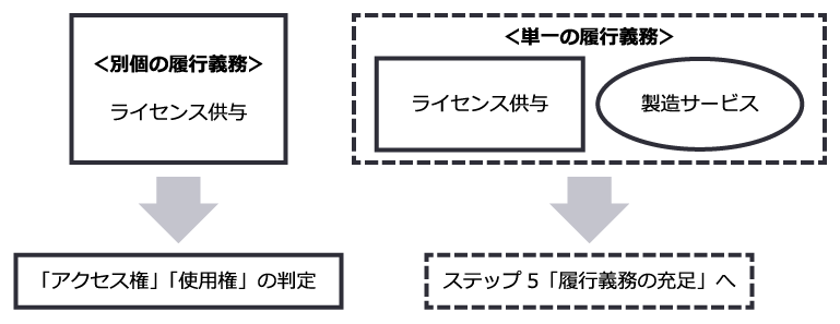 ライセンスを供与する約束が、上記に照らして、顧客との契約における他の財又はサービスを移転する約束と別個のものでない場合には、両方の約束を一括して単一の履行義務として処理し、履行義務を充足した時にまたは充足するにつれて収益を認識することとなります。  一方で、収益認識適用指針第62項によれば、ライセンスを供与する約束が、顧客との契約における他の財又はサービスを移転する約束と別個のものであり、当該約束が別個の財又はサービスと判断される場合には、ライセンスを顧客に供与する際の企業の約束の性質が、「アクセス権」「使用権」のいずれかを提供するものかを判定することになります。