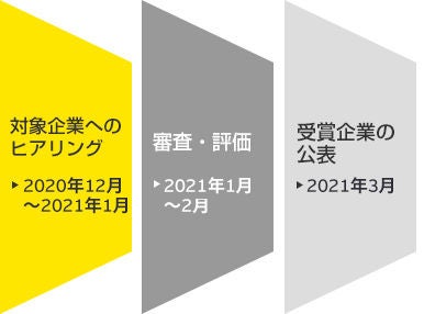 表彰までの流れ