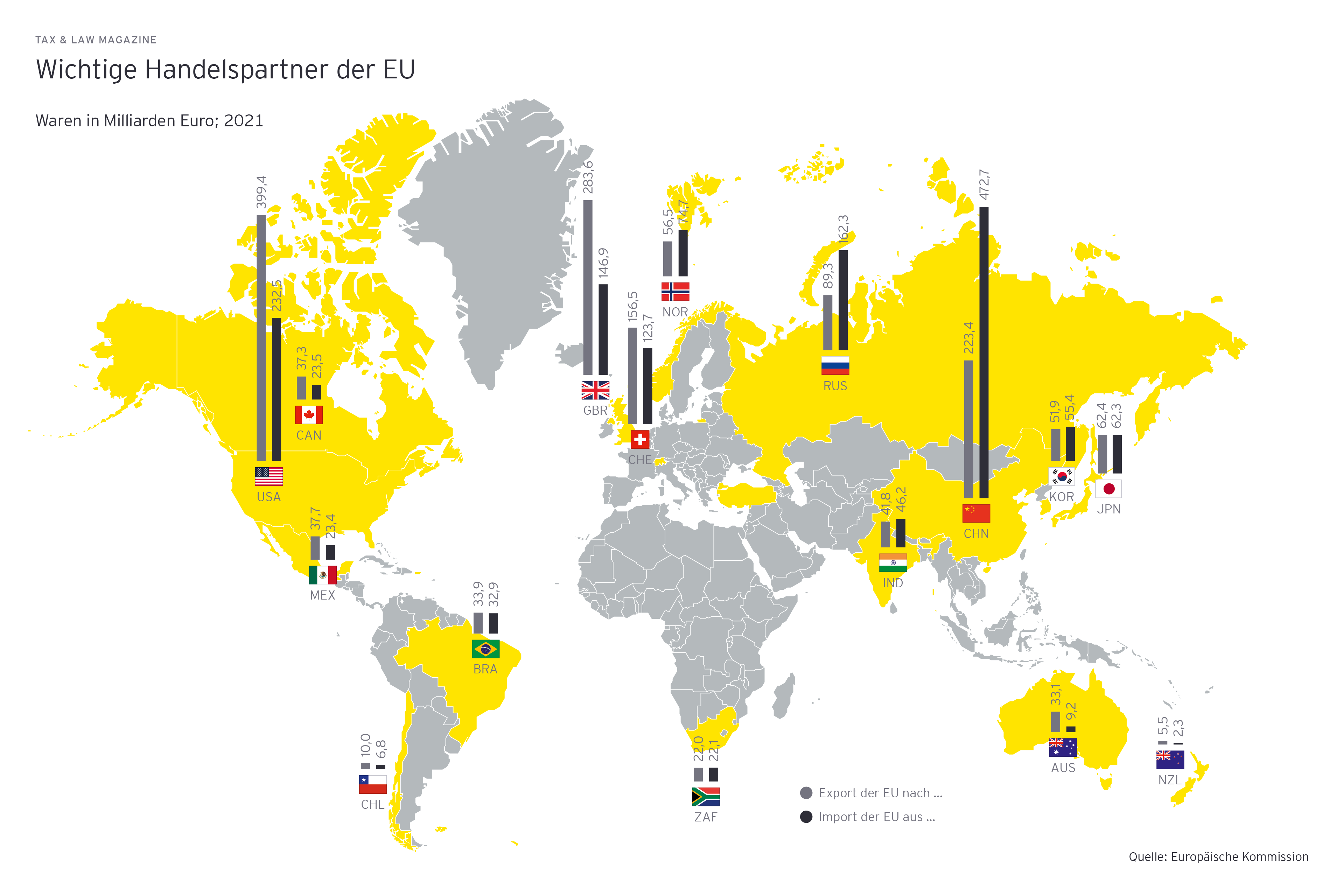 Wichtige Handelspartner der EU