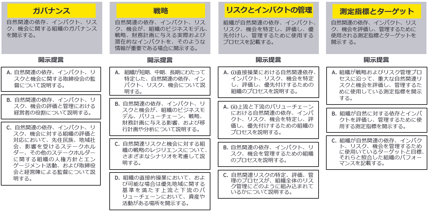   図3：TNFD最終提言v1.0版の開示提言