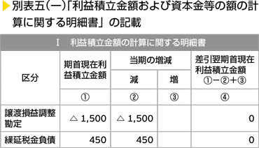 別表五（一）「利益積立金額および資本金等の額の計算に関する明細書」の記載