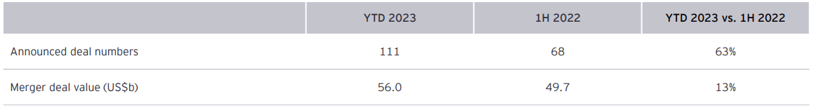 2023年上半期で公表されたDeSPAC数と買収金額