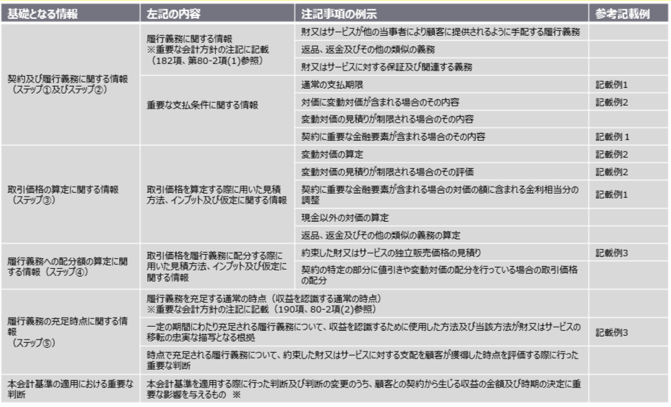 図表2　収益を理解するための基礎となる情報