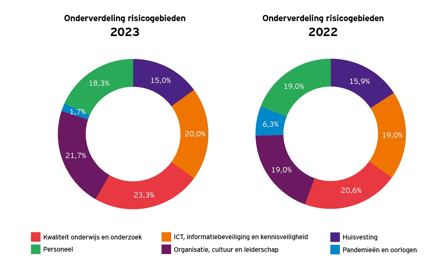 Onderverdeling risicogebieden 2023 en 2022