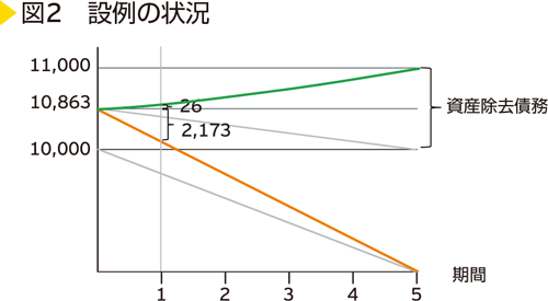 図2　設例の状況