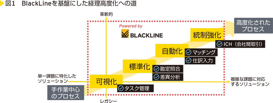 図1 BlackLineを基盤にした経理高度化への道