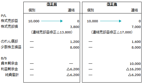 連結財務諸表への影響