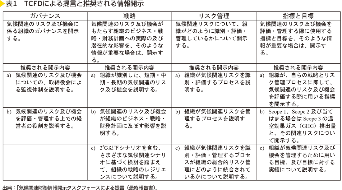 表1　TCFDによる提言と推奨される情報開示 出典