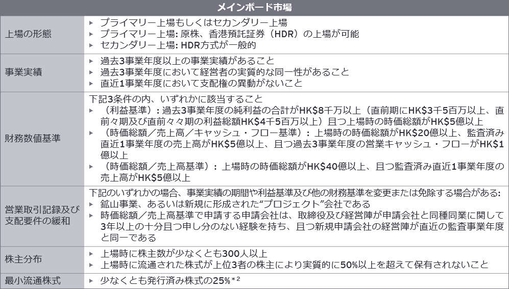 メインボードおよびGEMの上場要件＊1