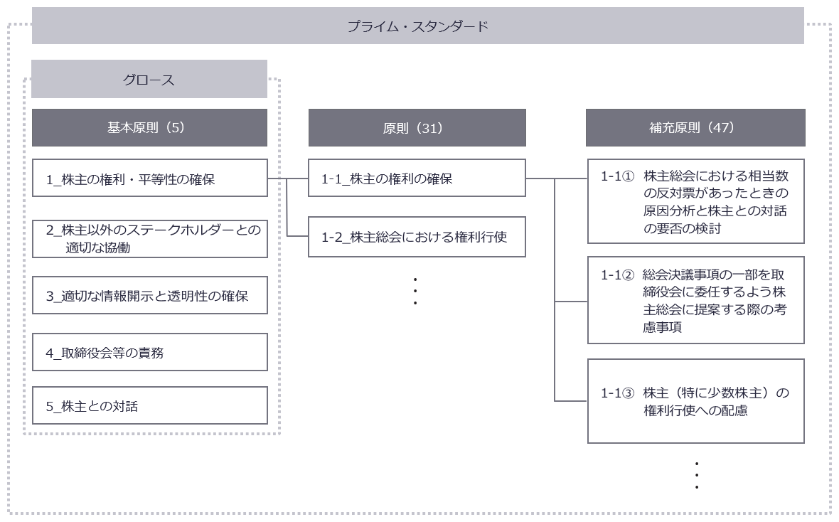 図表3　各市場と適用される原則の関係