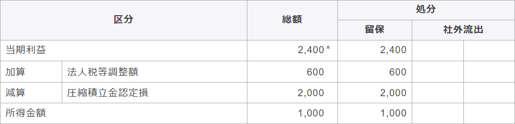 別表四「所得の金額の計算に関する明細書」