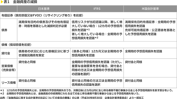 表1　金融資産の減損