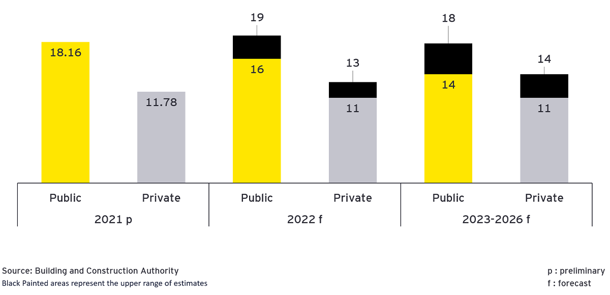 図1　Singapore Construction Demand (in S$ billion)