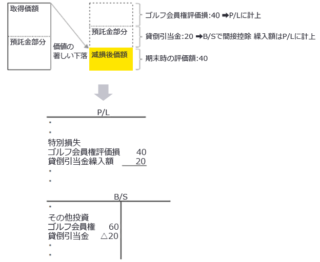 図4-9 （例）ゴルフ会員権を100で取得（うち、預託保証金部分60）、期末の時価が40の場合