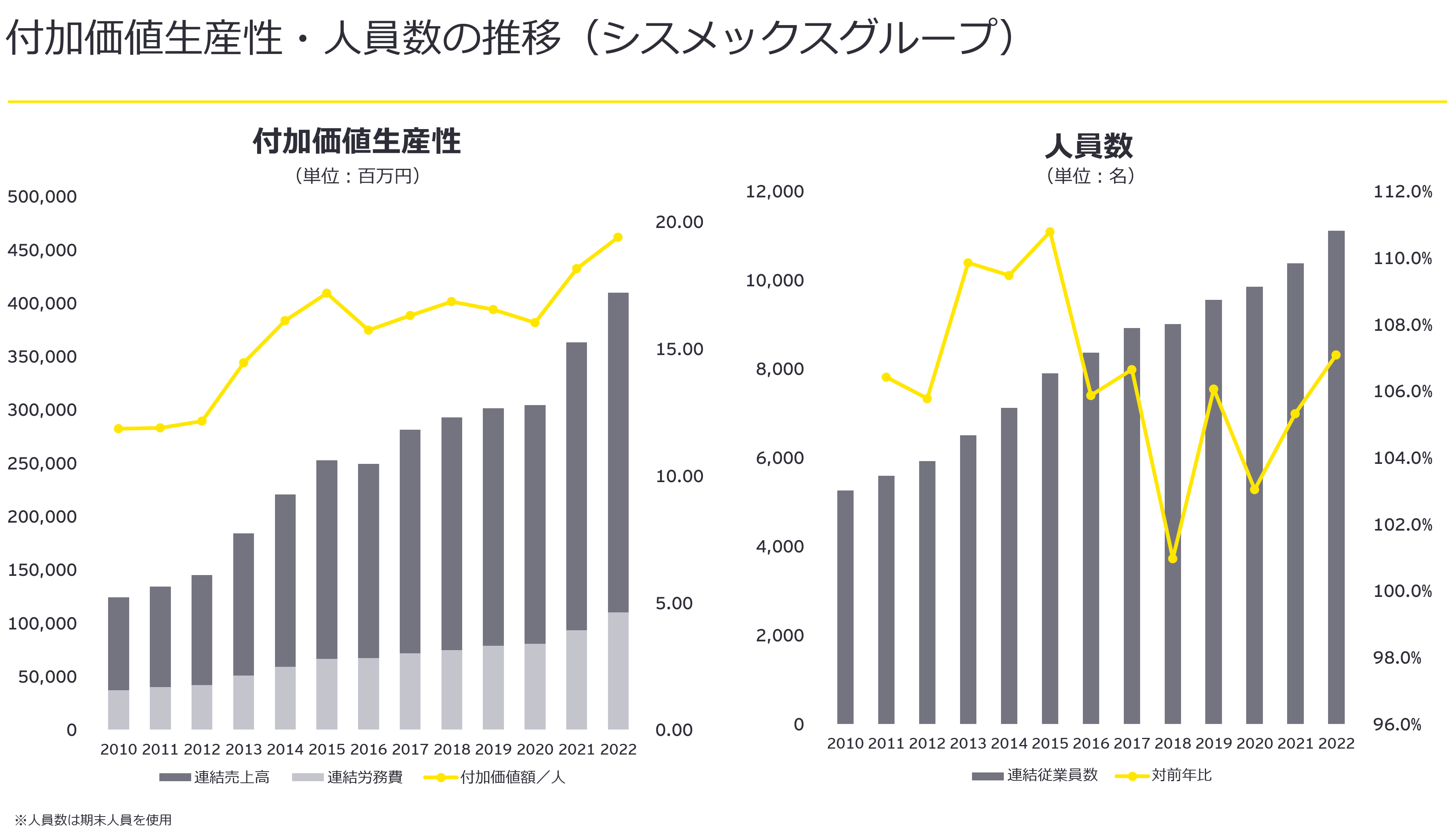 図3：付加価値生産性・人員数の推移（シスメックスグループ）