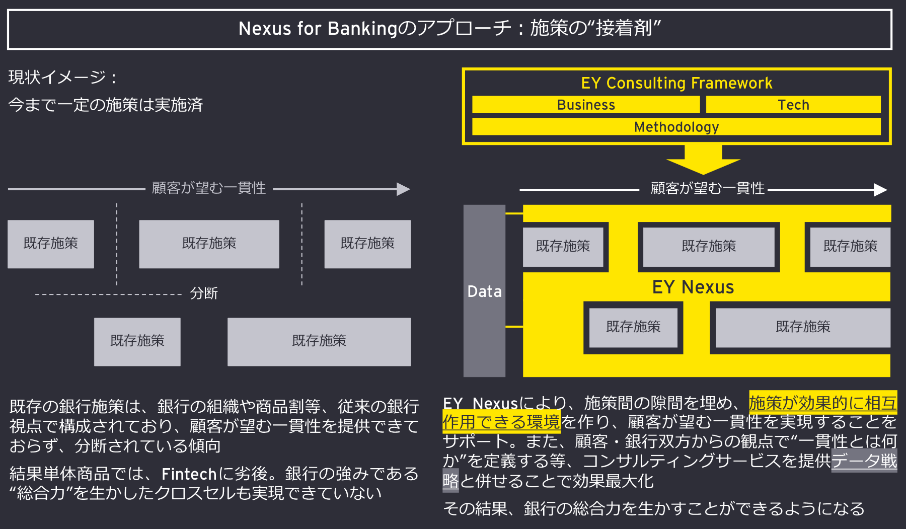 図1：Nexus for Bankingのアプローチ：施策の“接着剤”