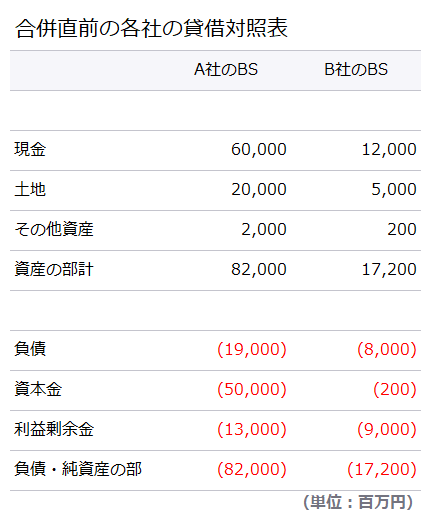 合併直前の各社の貸借対照表