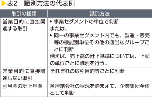 表2　識別方法の代表例