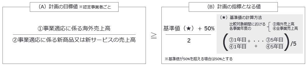 図2 海外売上高要件