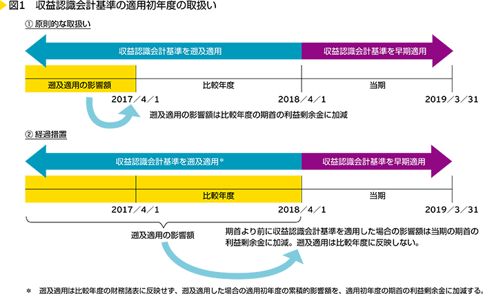 図1　収益認識会計基準の適用初年度の取扱い