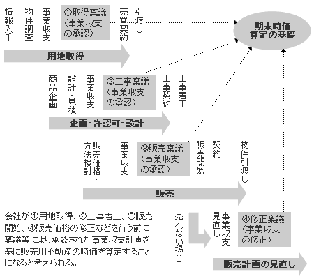 【販売用不動産評価と事業収支計画】