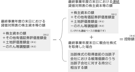 分配可能額の算定の流れ