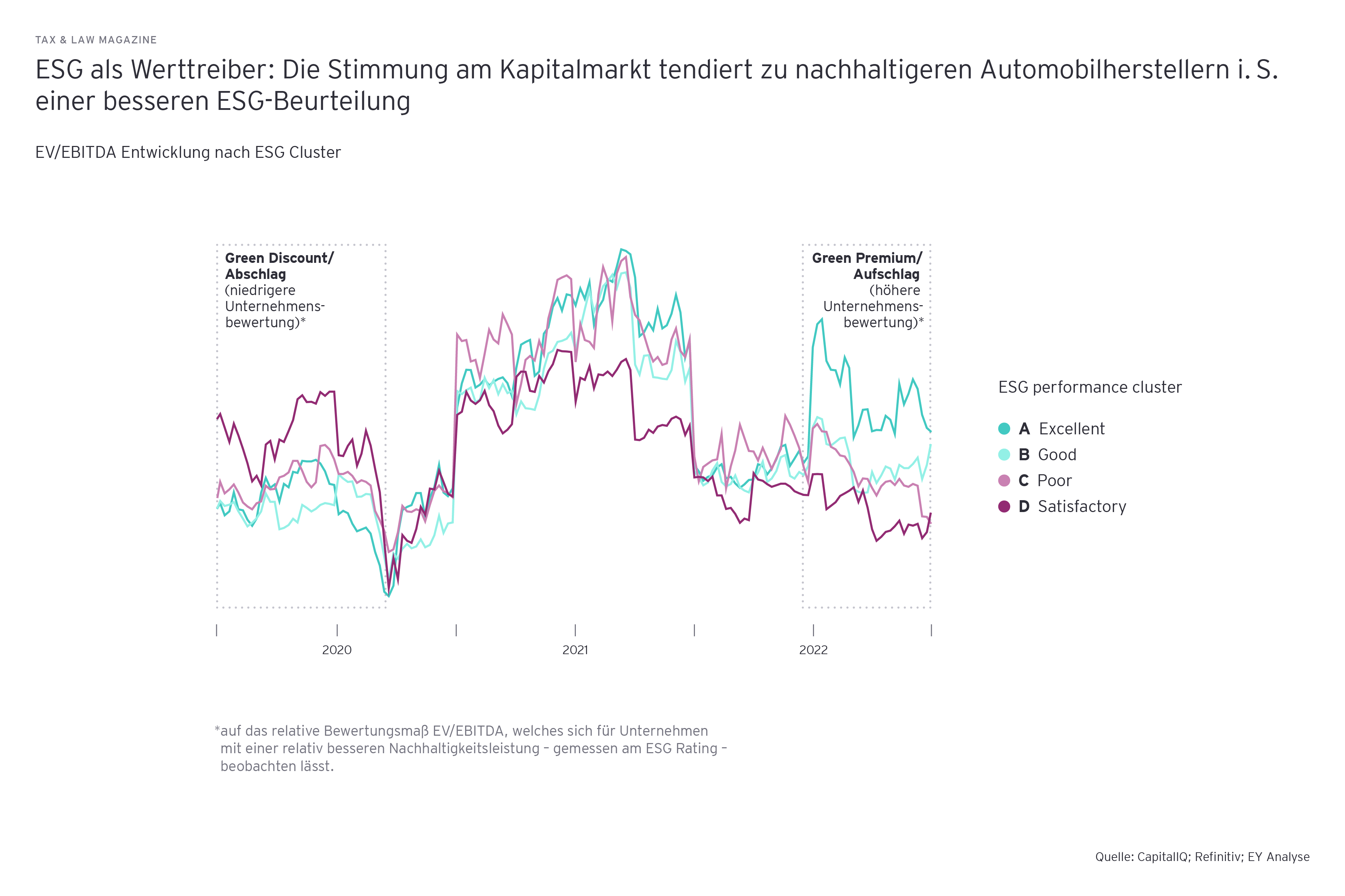 Grafik: ESG als Werttreiber: Die Stimmung am Kapitalmarkt tendiert zu nachhaltigeren Automobilherstellern i. S. einer besseren ESG-Beurteilung. EV/EBITDA Entwicklung nach ESG Cluster.