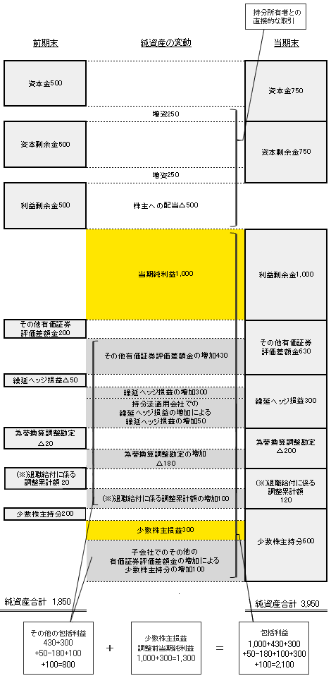 どのようなものが包括利益に該当するのか