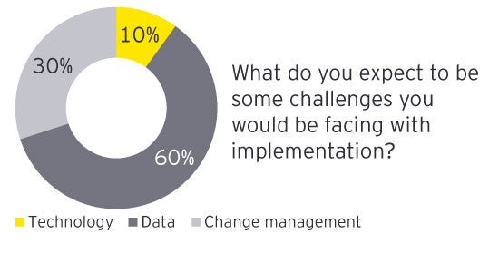 Implementation chart