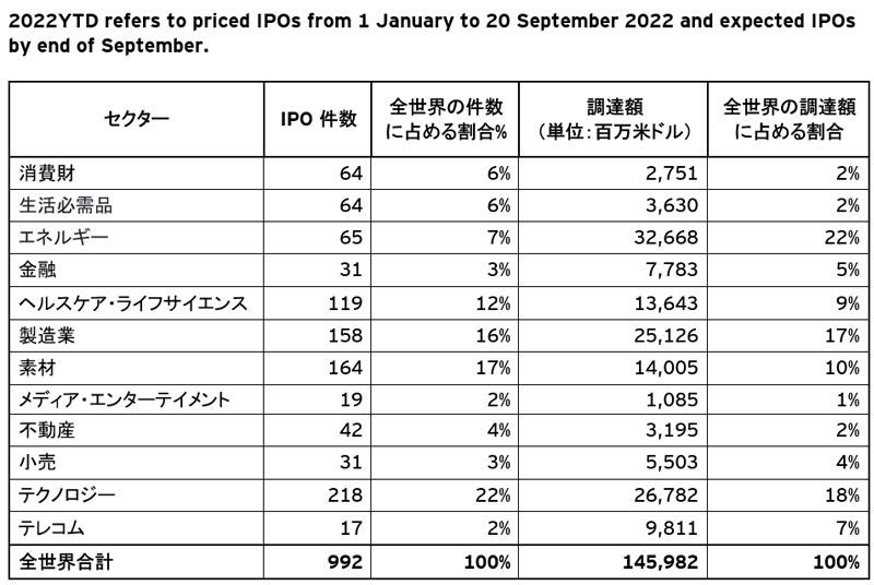 付録：全世界のIPOセクター別実績