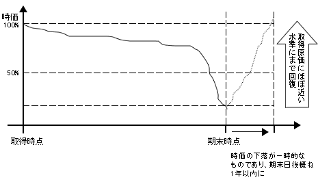 図3-5 　「回復する見込みがある」と認められるとき