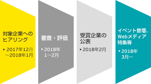 表彰までの流れ