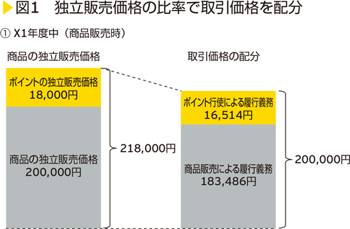 図1　独立販売価格の比率で取引価格を配分