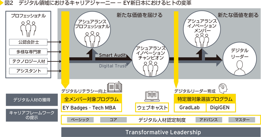 図2　デジタル領域におけるキャリアジャーニー - EY新日本におけるヒトの変革