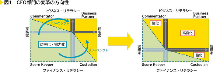 図1　CFO部門の変革の方向性