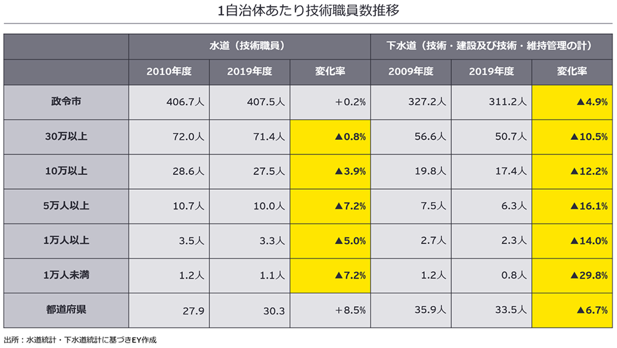 今求められる上下水道インフラの経営改善