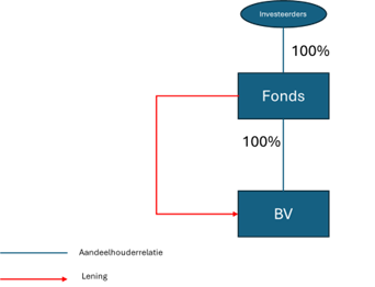 EY private equity Example one