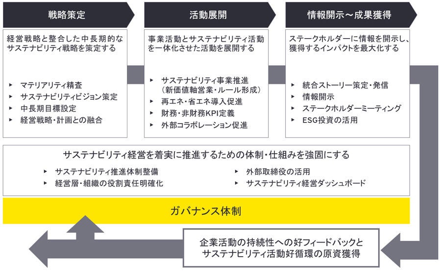 図2：気候変動経営の変革アプローチ