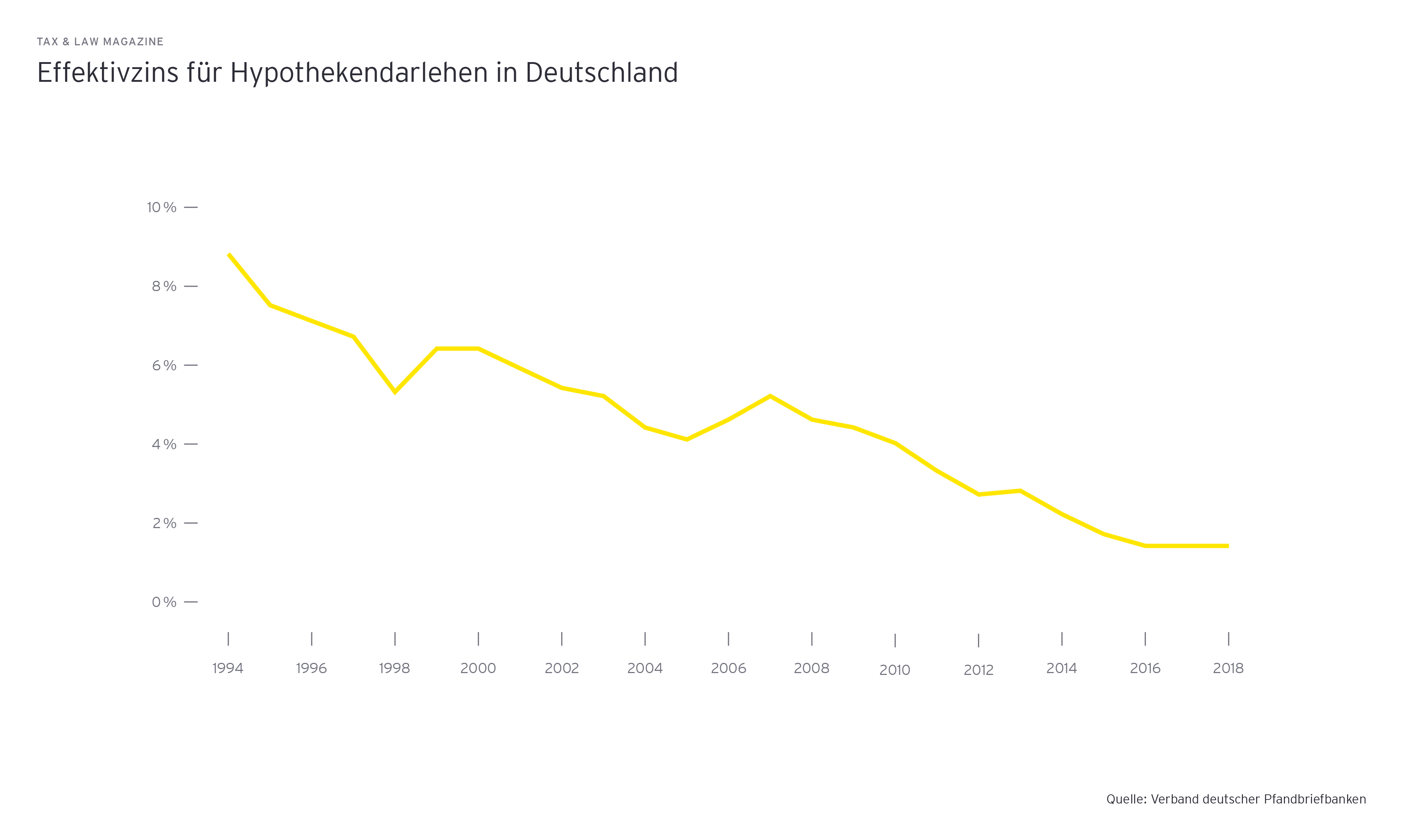 Grafik: Effektivzins für Hypothekendarlehen in Deutschland