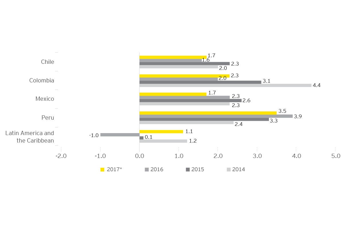 ey-pacific-alliance-business-investment-guide-2017-2018-v1