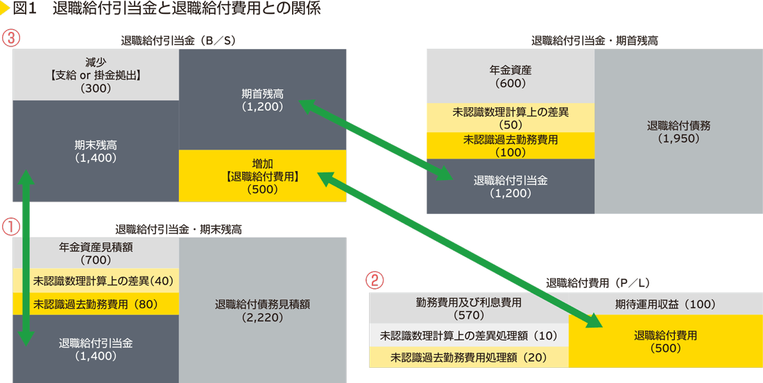 図1　退職給付引当金と退職給付費用との関係