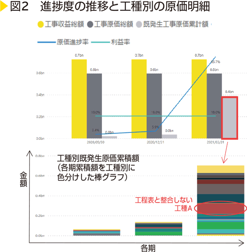 図2　進捗度の推移と工種別の原価明細