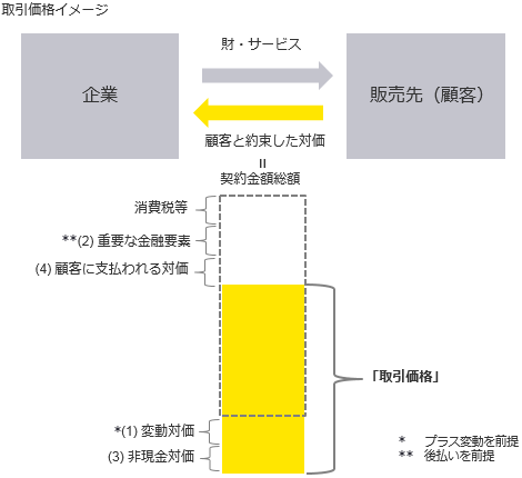 取引価格イメージ