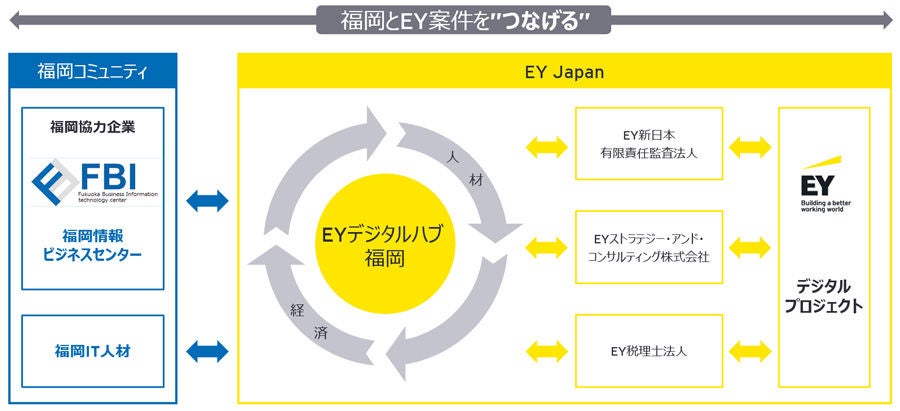 福岡コミュニティとEYを”つなげる“EY デジタルハブ 福岡