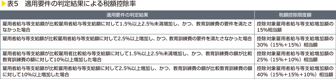 表5　適用要件の判定結果による税額控除率